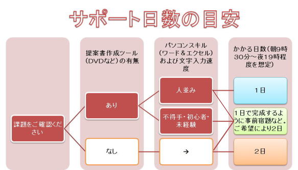 提案書作成ツール（ＤＶＤなど）が無い場合は２日間。ある場合には、パソコンの文字入力速度が普通以上で１日間（事前宿題あり）。パソコンが不得手な方で１～２日間です。