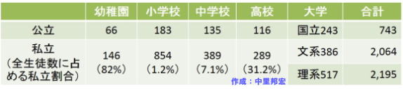 公立・私立の学習費総額