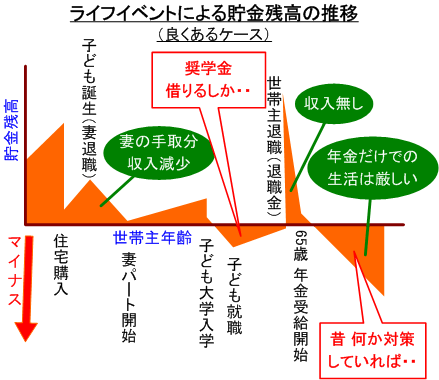 ライフイベントによる貯金残高の推移