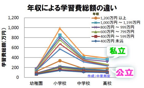 年収による学習費総額の違い